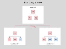 Live-Copy-in-AEM