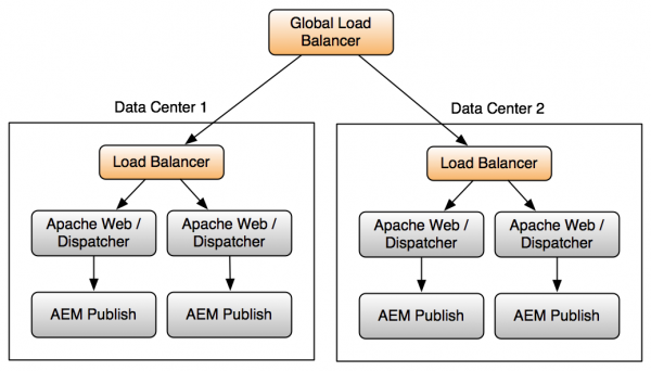 AEM with a Global Load Balancer