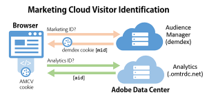 Adobe Marketing Cloud Visitor ID framework